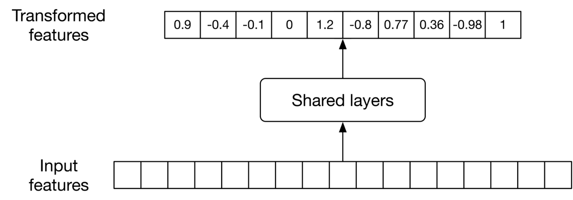 Image represents a simplified diagram of a machine learning model's architecture, specifically focusing on feature transformation and shared layers.  At the bottom, a horizontal array labeled 'Input features' depicts a sequence of input data points, represented by empty boxes.  An upward arrow connects this input layer to a rectangular box labeled 'Shared layers,' indicating that the input features are processed by these shared layers.  The output of the 'Shared layers' is then shown as another horizontal array at the top, labeled 'Transformed features.' This array contains numerical values (0.9, -0.4, -0.1, 0, 1.2, -0.8, 0.77, 0.36, -0.98, 1), representing the transformed features resulting from the processing within the 'Shared layers.'  The upward arrows illustrate the flow of data from the input features through the shared layers to the transformed features.  The diagram highlights the transformation of input features into a new representation using shared layers, a common technique in deep learning to extract relevant information from the input data.