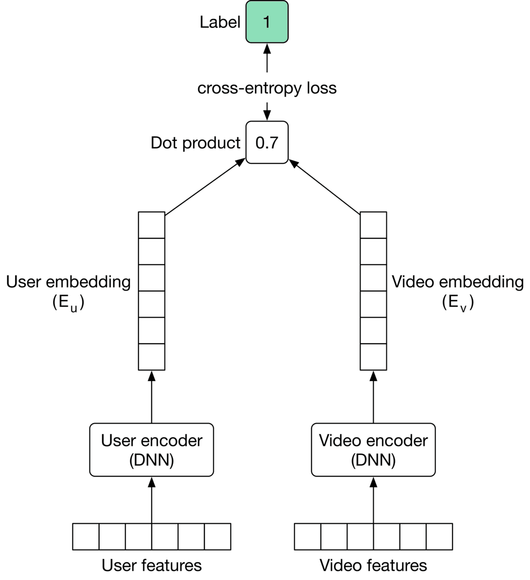 Image represents a system for predicting user-video interaction, likely a recommendation system.  At the bottom, 'User features' and 'Video features' are fed into separate 'User encoder (DNN)' and 'Video encoder (DNN)' respectively, which are deep neural networks that process these features to generate 'User embedding (E<sub>u</sub>)' and 'Video embedding (E<sub>v</sub>)'. These embeddings are then fed into a 'Dot product' calculation, resulting in a numerical score (0.7 in the example). This score represents the similarity between the user and video embeddings.  Finally, this dot product is compared to a 'Label' (1 in the example, likely indicating a positive interaction), and the difference is calculated using 'cross-entropy loss,' a common loss function used to train such systems. The entire system is designed to learn the relationship between user and video features, predicting the likelihood of interaction based on their embeddings and minimizing the cross-entropy loss to improve prediction accuracy.