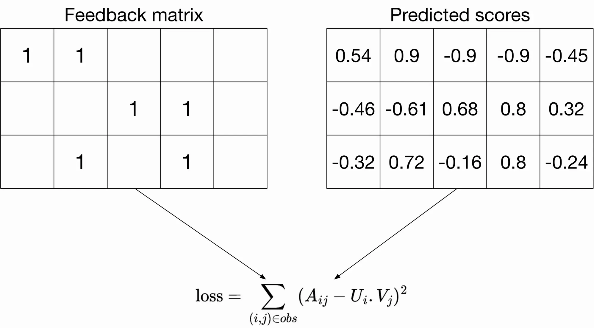 Image represents a diagram illustrating a loss function calculation in a machine learning context.  The diagram features two matrices: a 'Feedback matrix' on the left, containing several entries with the value '1' and some empty cells, and a 'Predicted scores' matrix on the right, populated with various floating-point numbers (e.g., 0.54, 0.9, -0.9, etc.).  Both matrices appear to be of the same dimension (3x4 in this example). Arrows emanate from the bottom of each matrix, converging at a loss function equation:  `loss = Σ_(i,j)∈obs (Aij - Ui . Vj)²`. This equation represents the sum of squared differences between corresponding elements of the two matrices, where `Aij` represents an element from the 'Feedback matrix', `Ui` and `Vj` are likely components of vectors used in the prediction process, and the summation is over the observed entries (`obs`).  The equation implies that the loss is calculated by comparing the predicted scores to the feedback values, with the goal of minimizing this loss during model training.