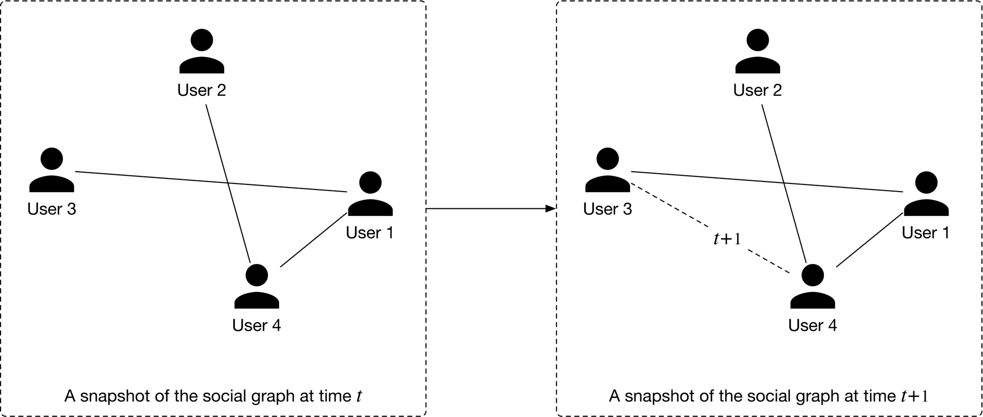 Image represents a dynamic social graph evolving over time.  The image is divided into two parts, separated by a right-pointing arrow indicating a time step. The left part, labeled 'A snapshot of the social graph at time *t*', shows four users (User 1, User 2, User 3, and User 4) represented as black circles, with solid lines connecting them to depict relationships.  Specifically, User 1 connects to User 3 and User 4; User 2 connects to User 1 and User 4; and User 3 connects to User 1. The right part, labeled 'A snapshot of the social graph at time *t+1*', shows the same four users, but with altered connections.  The connections between User 1 and User 4, and User 2 and User 1 remain. However, the connection between User 3 and User 1 is replaced by a dashed line labeled '*t+1*', suggesting a weaker or potential connection.  Additionally, User 3 now connects to User 4 with a solid line, indicating a new relationship formed between time *t* and *t+1*.  The overall image illustrates how the social graph changes over time, with new relationships forming and potentially existing ones weakening or disappearing.