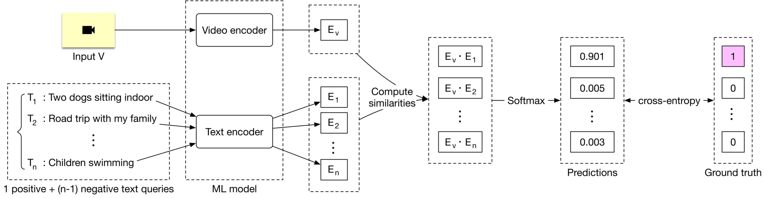 Image represents a machine learning model for video-text retrieval.  A video input (labeled 'Input V,' depicted as a video camera icon) is fed into a 'Video encoder,' which outputs a video embedding vector, 'E<sub>v</sub>'.  Simultaneously, a set of text queries (T<sub>1</sub>: 'Two dogs sitting indoor,' T<sub>2</sub>: 'Road trip with my family,' ..., T<sub>n</sub>: 'Children swimming') are processed by a 'Text encoder,' generating corresponding text embedding vectors (E<sub>1</sub>, E<sub>2</sub>, ..., E<sub>n</sub>).  The model then computes the similarity between the video embedding and each text embedding (E<sub>v</sub> • E<sub>1</sub>, E<sub>v</sub> • E<sub>2</sub>, ..., E<sub>v</sub> • E<sub>n</sub>). These similarities are passed through a 'Softmax' function, producing a probability distribution ('Predictions') representing the likelihood of each text query matching the video.  Finally, these predictions are compared to the 'Ground truth' (a one-hot vector indicating the correct matching text query, shown as '1' for the positive example and '0' for the negative examples), using cross-entropy loss to measure the model's performance.  The entire system is labeled as an 'ML model,' with the text queries described as '1 positive + (n-1) negative text queries.'