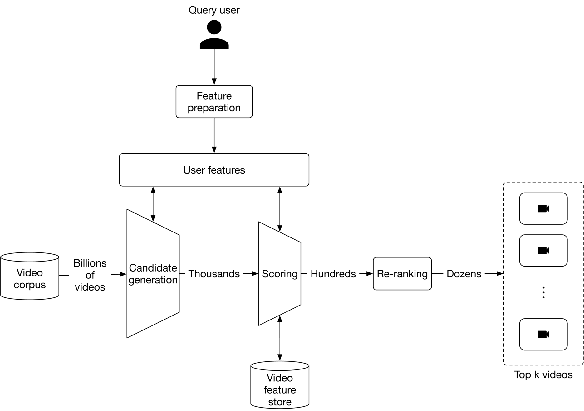 Image represents a video recommendation system architecture.  A 'Query user' initiates the process, leading to 'Feature preparation,' which generates 'User features.' These features are then used to query a 'Video corpus' containing billions of videos.  A 'Candidate generation' stage filters this corpus down to thousands of candidate videos.  These candidates are then scored using a 'Scoring' module, reducing the number to hundreds.  A 'Re-ranking' module further refines the results to dozens of videos. Finally, the system retrieves video features from a 'Video feature store' to present the top *k* videos to the user, visualized as a dashed-line box containing several video icons labeled 'Top k videos.'  The numbers (billions, thousands, hundreds, dozens) indicate the approximate reduction in the number of videos at each stage of the pipeline.  Arrows depict the flow of information between components.