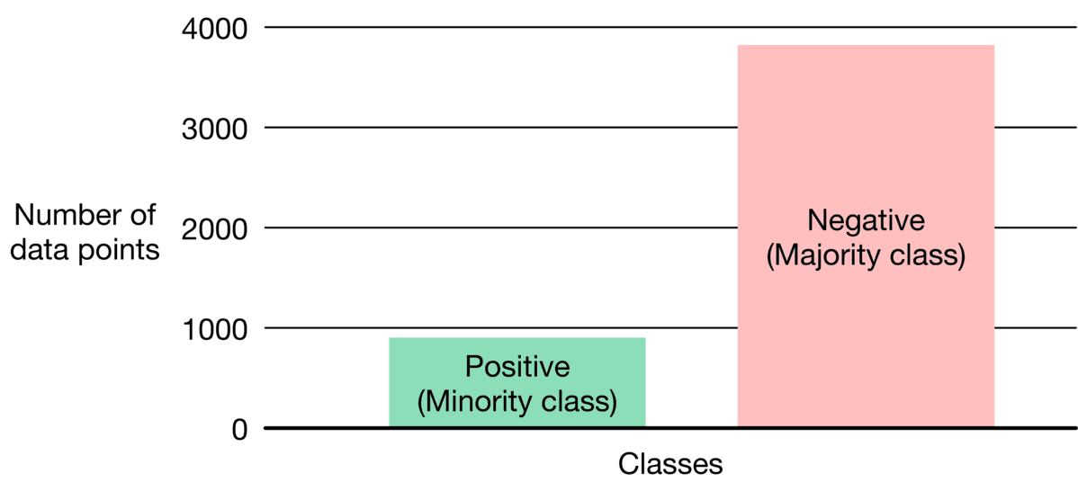 Image represents a bar chart illustrating class imbalance in a dataset. The horizontal axis labels 'Classes,' representing two categories: 'Positive' (minority class) and 'Negative' (majority class). The vertical axis is labeled 'Number of data points,' ranging from 0 to 4000. A light-green bar represents the 'Positive' class, reaching approximately 1000 data points. A light-pink bar represents the 'Negative' class, reaching approximately 3800 data points. The chart visually demonstrates a significant class imbalance, where the 'Negative' class has considerably more data points than the 'Positive' class. This imbalance is explicitly noted with the labels '(Minority class)' and '(Majority class)' under each bar.