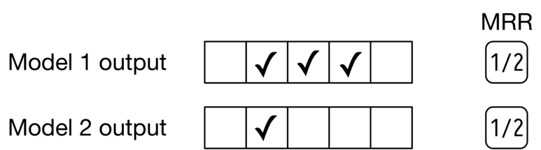 Image represents a comparison of the outputs of two models, Model 1 and Model 2, evaluated using Mean Reciprocal Rank (MRR).  Each model's output is shown as a sequence of five boxes; a checkmark (✓) indicates a correct prediction, while an empty box represents an incorrect prediction. Model 1's output shows three consecutive correct predictions followed by two incorrect ones, while Model 2's output shows one correct prediction followed by four incorrect ones.  To the right of each model's output is a box labeled 'MRR' containing the value '1/2'. This indicates that both models achieved a Mean Reciprocal Rank of 0.5, suggesting that the first correct prediction for each model was found at rank 2.  There are no explicit connections drawn between the model outputs and their respective MRR values, but the juxtaposition implies a direct relationship where the MRR is calculated based on the position of the first correct prediction in each model's output sequence.