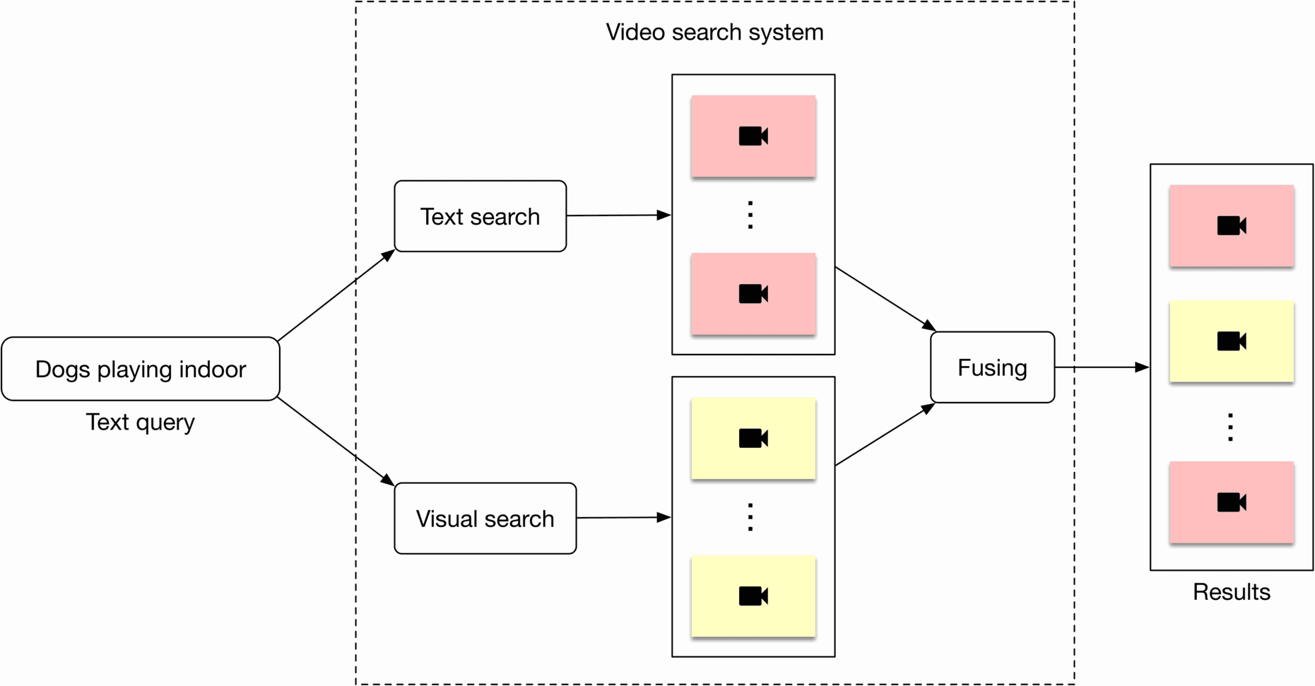 Image represents a video search system architecture.  The system begins with a text query, 'Dogs playing indoor,' which is fed into two parallel processing paths: a 'Text search' and a 'Visual search.'  Each path processes the query independently. The 'Text search' path outputs a set of video results represented by pink rectangles, each containing a camera icon, indicating videos identified based on textual analysis. Similarly, the 'Visual search' path outputs another set of video results, represented by pale yellow rectangles with camera icons, signifying videos identified based on visual content analysis.  Both sets of results are then fed into a 'Fusing' module, which combines the results from the text and visual searches. The fused results, a combined set of videos from both paths, are then output as the final 'Results,' shown as a mix of pink and yellow rectangles with camera icons, suggesting a ranked list of videos based on the combined scores from both search methods. The entire video search system is enclosed within a dashed-line box.