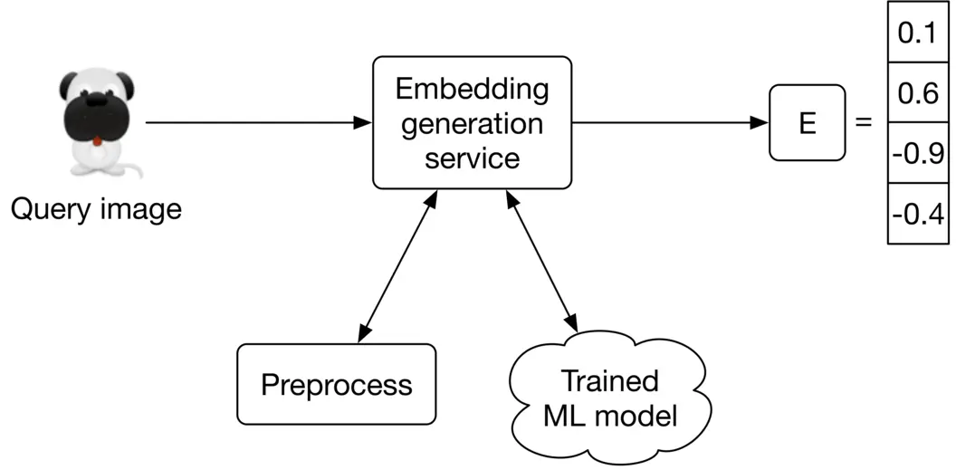Image represents a simplified machine learning pipeline for image embedding generation.  A cartoon pug image, labeled 'Query image,' is fed into an 'Embedding generation service.' This service receives two inputs: the query image (after preprocessing) and a 'Trained ML model.' The preprocessing step prepares the query image for processing by the embedding generation service. The trained ML model is a pre-existing component that the service utilizes. The output of the 'Embedding generation service' is a vector 'E' represented as a column vector with four numerical values: 0.1, 0.6, -0.9, and -0.4.  Arrows indicate the flow of data from the query image through preprocessing to the embedding generation service, which then uses the trained ML model to produce the final embedding vector E.