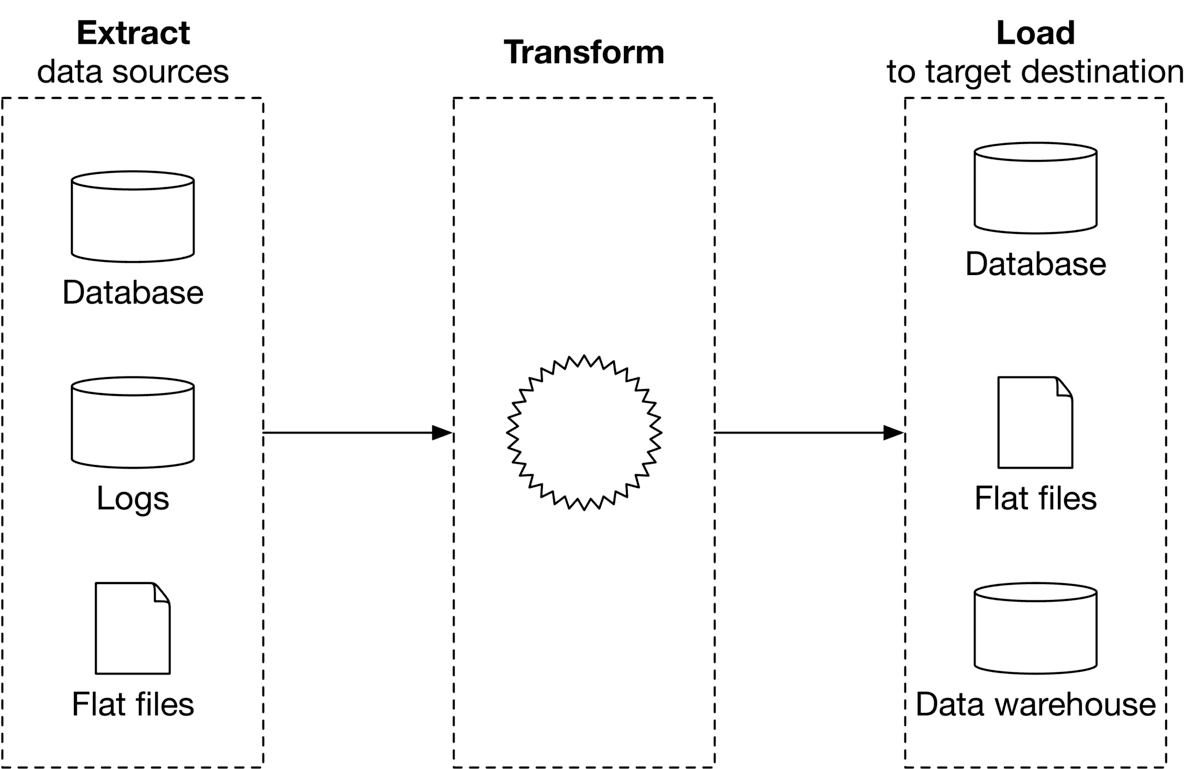 Image represents an ETL (Extract, Transform, Load) process diagram. The diagram is divided into three main sections: Extract, Transform, and Load. The 'Extract' section, enclosed by a dashed-line rectangle, shows data sources including a 'Database', 'Logs' (represented as a cylinder), and 'Flat files' (represented as a document icon). Arrows indicate data flows from these sources into the 'Transform' section. The 'Transform' section, also within a dashed-line rectangle, contains a central, stylized sunburst or gear icon, symbolizing the data transformation process. Data flows from the 'Extract' section into this transformation stage. Finally, the 'Load' section, similarly enclosed in a dashed-line rectangle, depicts the target destinations for the transformed data: a 'Database', 'Flat files', and a 'Data warehouse' (represented as a cylinder). Arrows show the transformed data flowing from the 'Transform' section into these destinations. The overall flow is linear, from data extraction to transformation and finally to loading into various target systems.