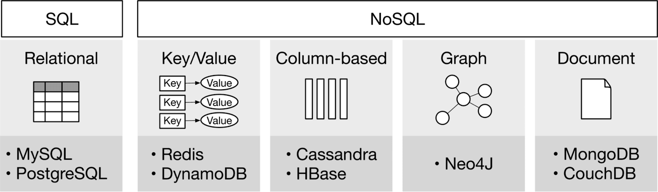 Image represents a comparison of SQL and NoSQL databases, categorized by data model and example database systems. The image is horizontally divided into two main sections: 'SQL' and 'NoSQL'. The 'SQL' section shows a relational data model depicted as a table, with 'MySQL' and 'PostgreSQL' listed below as examples. The 'NoSQL' section is further subdivided into four data models: 'Key/Value,' 'Column-based,' 'Graph,' and 'Document.' The 'Key/Value' model is illustrated with three key-value pairs, each showing a rectangular 'Key' connected by an arrow to an oval 'Value.' 'Redis' and 'DynamoDB' are listed as examples. The 'Column-based' model is represented by several vertical bars, with 'Cassandra' and 'HBase' listed below. The 'Graph' model is shown as a network of interconnected nodes, with 'Neo4J' listed as an example. Finally, the 'Document' model is represented by a simple document icon, with 'MongoDB' and 'CouchDB' listed as examples. Each data model's visual representation is accompanied by a list of specific database systems that exemplify that model.