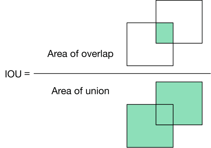 Image represents a formula for calculating the Intersection over Union (IOU), a metric used to evaluate the accuracy of object detection models.  The formula, 'IOU = Area of overlap / Area of union,' is displayed prominently. Above the fraction line, two squares are shown, one partially overlapping the other. The overlapping area is shaded light green, representing the 'Area of overlap.' Below the fraction line, the same two squares are shown again, but this time the entire area encompassed by both squares (including the overlap) is shaded light green, representing the 'Area of union.' The arrangement visually demonstrates how the IOU is calculated by dividing the area of intersection by the total area covered by both bounding boxes.  The image uses simple geometric shapes to illustrate a core concept in object detection evaluation.