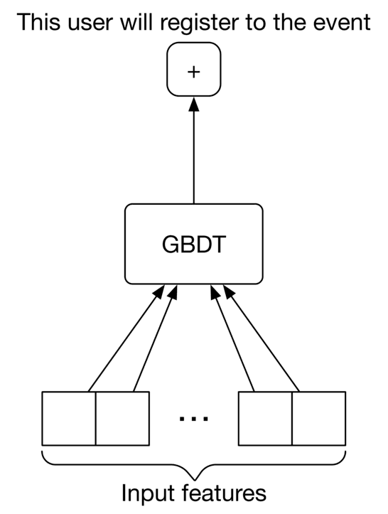 Image represents a simplified machine learning model for predicting event registration.  At the top, a '+” symbol within a box signifies a new user registering for an event.  An arrow points downwards from this '+” box to a larger box labeled 'GBDT,' representing a Gradient Boosting Decision Tree model, the core of the prediction system.  Multiple smaller boxes, grouped and labeled 'Input features,' are connected via upward-pointing arrows to the GBDT box. These smaller boxes represent various input features used by the GBDT model to predict whether the user will register.  Three input feature boxes are explicitly shown, with an ellipsis ('...') indicating that there are more features not explicitly depicted. The overall flow shows that user registration data ('+') feeds into the GBDT model, which uses the input features to make a prediction (though the prediction itself isn't explicitly shown in the diagram).