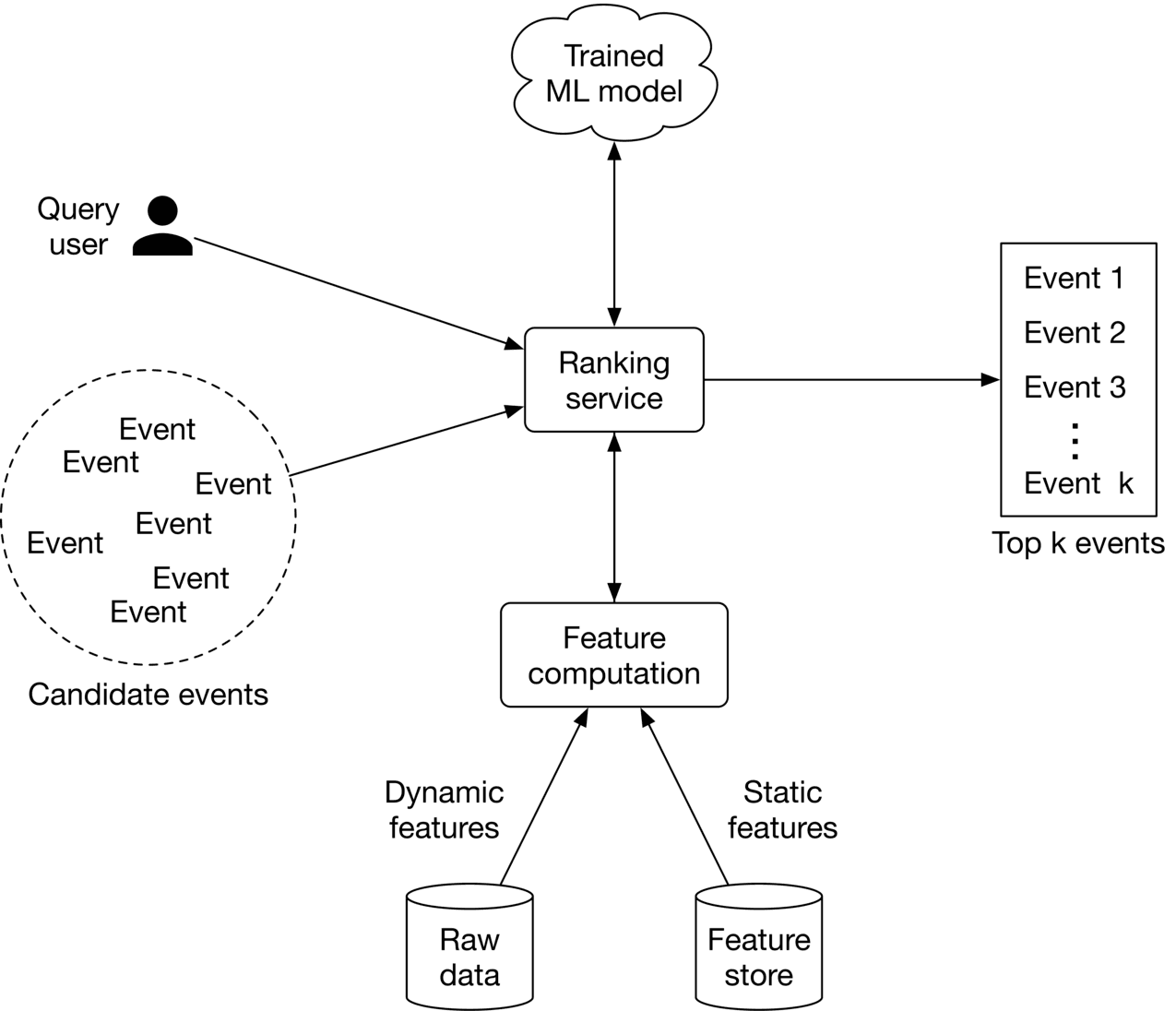 Image represents a machine learning system for event ranking.  A query user initiates the process.  The system first identifies a set of 'Candidate events'. These events are then fed into a 'Ranking service'. The 'Ranking service' receives input from the 'Candidate events' and a 'Trained ML model' (stored in the cloud).  The 'Ranking service' also sends its output to a 'Top k events' component, which displays the top k ranked events.  The 'Ranking service' relies on a 'Feature computation' module, which in turn draws data from 'Raw data' (dynamic features) and a 'Feature store' (static features).  The arrows indicate the flow of information: from the user to the candidate events, from the candidate events and the trained model to the ranking service, from the ranking service to the top k events, and from the raw data and feature store to the feature computation module, finally to the ranking service.