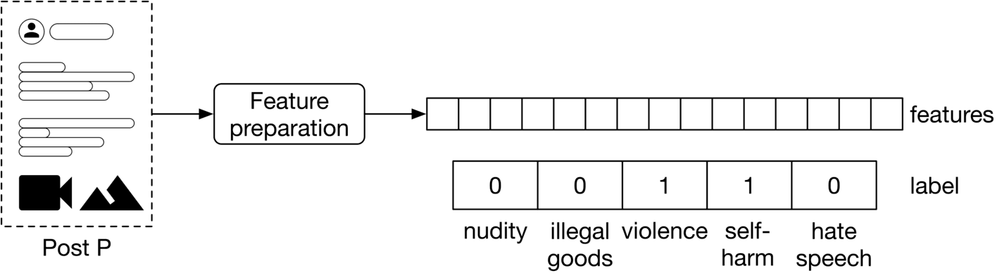 Image represents a simplified data pipeline for a content moderation system.  On the left, a dashed-line box labeled 'Post P' depicts a social media post containing user information (represented by a person icon and text fields) and multimedia content (a video camera icon and mountain icons, suggesting images or videos). This post data flows rightward via an arrow into a 'Feature preparation' block.  This block processes the post data, transforming it into a numerical feature vector. The output is a long horizontal rectangle labeled 'features,' representing the extracted features. Below this, another horizontal rectangle labeled 'label' shows a binary classification of the post based on five categories: nudity, illegal goods, violence, self-harm, and hate speech, each represented by a single cell containing a 0 (absence) or 1 (presence).  The arrangement shows the flow of information from raw post data through feature extraction to a final binary classification label for each category.