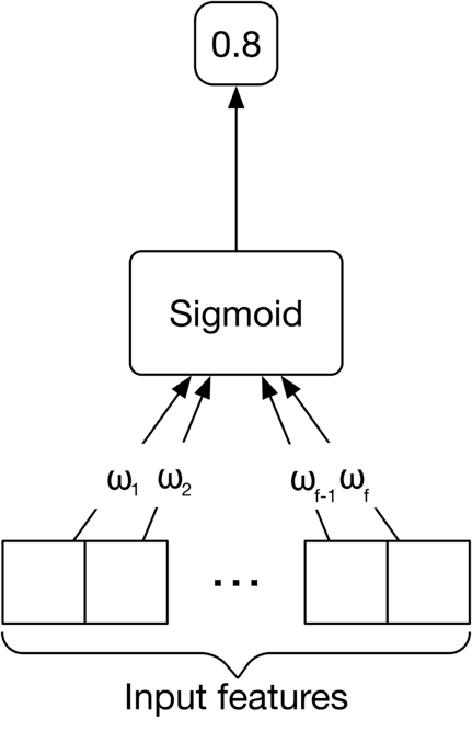 Image represents a simplified diagram of a single neuron in a neural network.  At the bottom, a group of rectangular boxes labeled 'Input features' represent the input variables or features fed into the neuron.  Each input feature is connected to the central 'Sigmoid' box via weighted connections labeled ω₁, ω₂, ..., ω<sub>f-1</sub>, ω<sub>f</sub>, representing the weights assigned to each input feature.  These weights determine the influence of each input feature on the neuron's output. The 'Sigmoid' box represents the activation function applied to the weighted sum of the inputs.  An arrow from the 'Sigmoid' box points upwards to a rectangular box containing '0.8,' which represents the output of the neuron after the sigmoid function is applied to the weighted sum of the inputs.  The '0.8' indicates the neuron's activation level, a value between 0 and 1, produced by the sigmoid function. The ellipsis (...) indicates that there are more input features than explicitly shown.