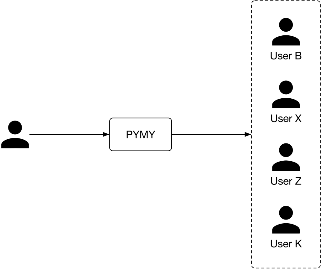 Image represents a system architecture diagram illustrating data flow.  A single user, represented by a black circle icon, is depicted on the left, sending data to a central component labeled 'PYMY,' represented as a rectangular box.  From 'PYMY,' data flows to a group of four users, each represented by a black circle icon and labeled individually as 'User B,' 'User X,' 'User Z,' and 'User K.' These four users are grouped together within a dashed-line rectangle, suggesting they are a distinct unit or share a common characteristic.  The arrows indicate the unidirectional flow of data from the initial user to 'PYMY' and then from 'PYMY' to the group of four users.  No feedback loops or other connections are shown, implying a simple, one-way data transmission process.