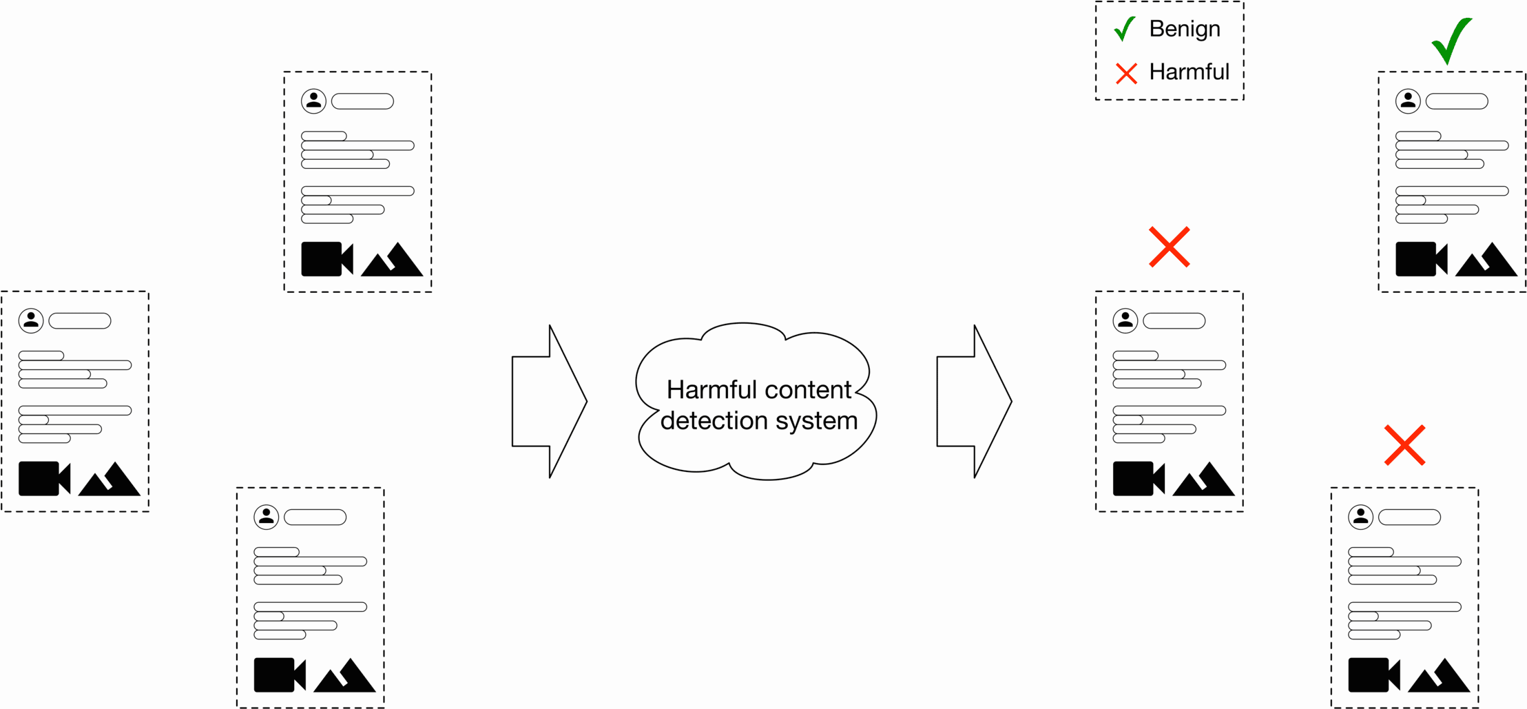 Image represents a system for detecting harmful content.  Four rectangular boxes, each representing a data record, are depicted. Each record contains a user icon, several text fields (likely representing user information and content details), a video camera icon, and a mountain icon (possibly indicating image or video content).  Two records are marked with a green checkmark, indicating they are classified as 'Benign,' while two are marked with a red 'X', indicating classification as 'Harmful.' A separate box displays the labels '✓ Benign' and '× Harmful' for clarity. Arrows connect the data records to a central cloud-shaped component labeled 'Harmful content detection system,' illustrating the flow of data into and out of the system for classification. The system processes the input data records and outputs a classification (benign or harmful) for each.