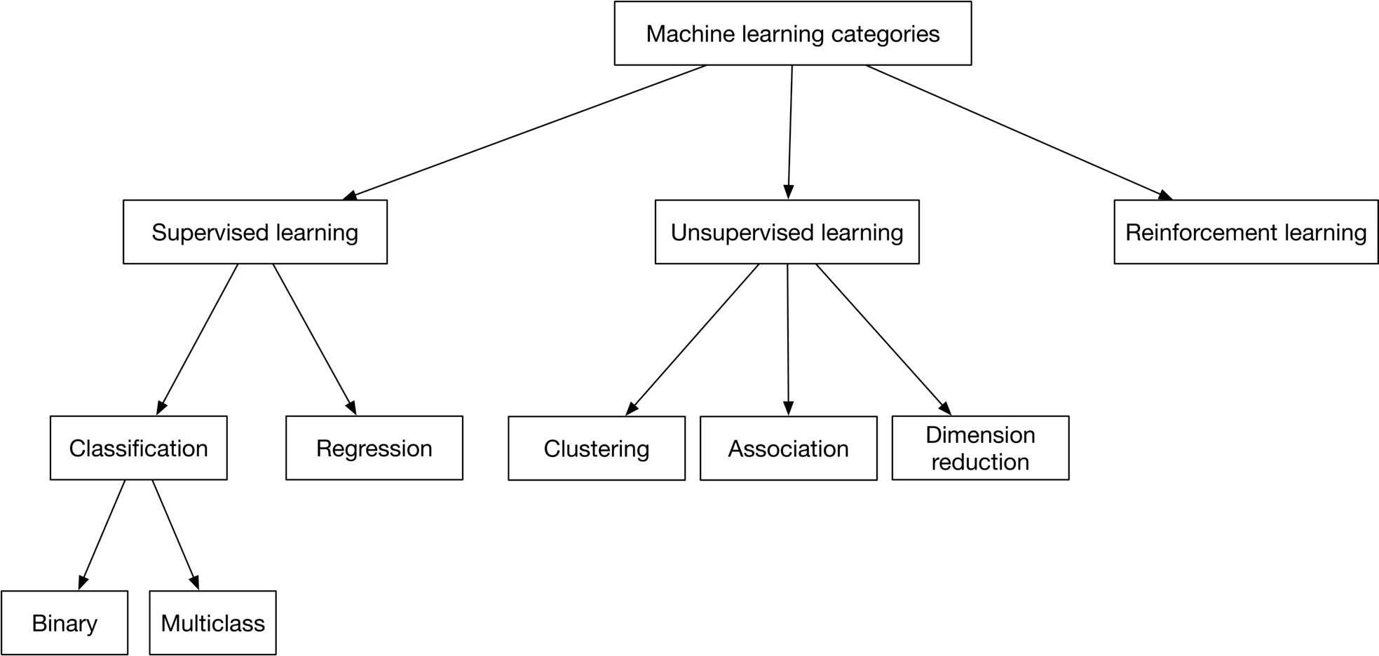 Image represents a hierarchical tree diagram categorizing machine learning approaches. The top-level node is 'Machine learning categories,' branching into three main categories: 'Supervised learning,' 'Unsupervised learning,' and 'Reinforcement learning.' 'Supervised learning' further subdivides into 'Classification' and 'Regression.' 'Classification' then branches into 'Binary' and 'Multiclass,' representing the number of output classes. 'Unsupervised learning' branches into 'Clustering,' 'Association,' and 'Dimension reduction.' All connections are represented by downward-pointing arrows, indicating a hierarchical relationship where higher-level nodes encompass lower-level ones. No URLs or parameters are present; only textual labels describe each category.