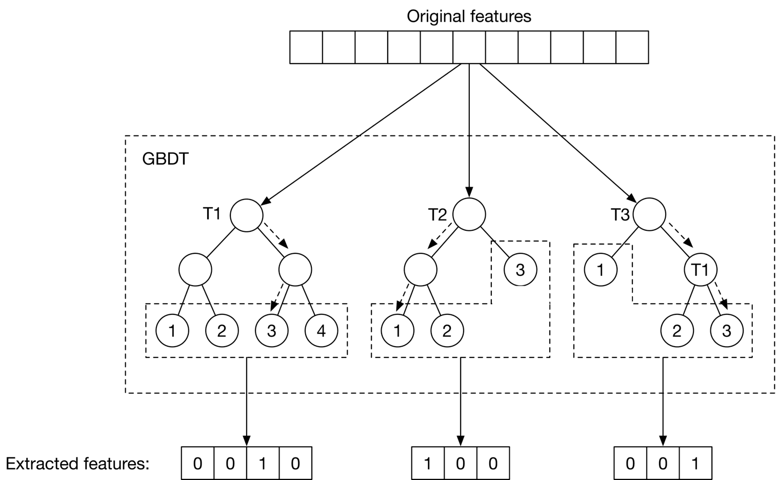 Image represents a schematic of a Gradient Boosting Decision Tree (GBDT) model extracting features.  At the top, a horizontal rectangle labeled 'Original features' represents the input data, a vector of features.  This vector is fed into three separate decision tree ensembles, each labeled T1, T2, and T3, which are components of the overall GBDT. Each tree is depicted as a series of nodes, with leaf nodes containing numerical values (1, 2, 3, 4).  Dashed boxes enclose the leaf nodes of each tree. Arrows indicate the flow of data through the trees.  The output of each tree is a vector of binary values (0s and 1s) representing extracted features, shown in horizontal rectangles labeled 'Extracted features:' at the bottom.  These extracted features are the result of the data traversing the decision trees, with each leaf node's value contributing to the final feature vector.  The entire GBDT is enclosed in a dashed box.