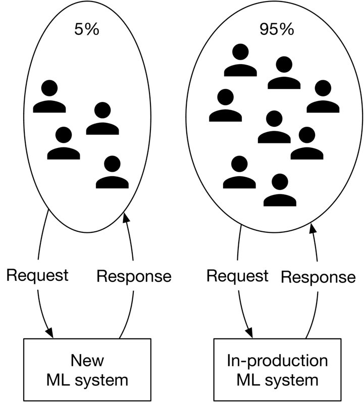 Image represents a comparison of two machine learning systems: a new system and an in-production system. Each system is depicted with an oval containing several icons representing users, with the percentage of users interacting with each system indicated (5% for the new system and 95% for the in-production system). Arrows illustrate the flow of requests and responses between the users and the respective ML systems. The new ML system receives requests from a small subset of users (5%), processes them, and sends back responses. Similarly, the in-production ML system handles requests from the vast majority of users (95%), processing their requests and returning responses. The visual clearly shows the difference in user base scale between a newly deployed system and an established, widely used system.