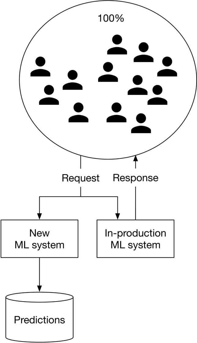 Image represents a system for deploying a new machine learning (ML) model alongside an existing one. A large circle encompassing twelve user icons labeled '100%' indicates that all users are being served. A downward arrow labeled 'Request' connects this user group to a 'New ML system' box and an 'In-production ML system' box. The 'New ML system' box receives requests and generates predictions, which are stored in a cylindrical database labeled 'Predictions'. Simultaneously, an upward arrow labeled 'Response' connects the 'In-production ML system' box back to the user group, indicating that the existing system continues to provide responses. The diagram illustrates a phased rollout, where the new system processes requests concurrently with the existing system, allowing for a controlled transition and monitoring of the new model's performance before fully replacing the in-production system.
