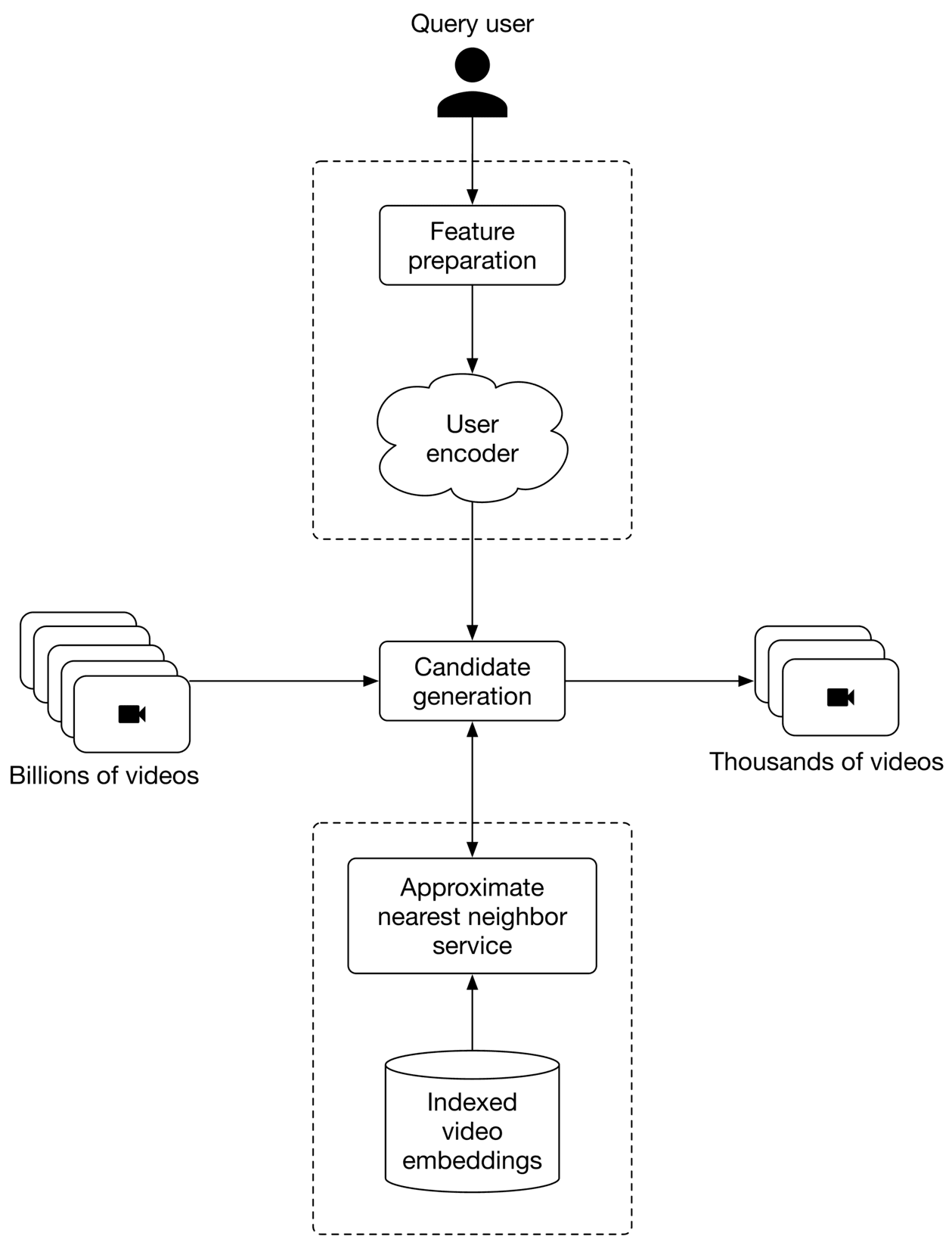Image represents a system for video recommendation.  A query user initiates the process.  Their query undergoes 'Feature preparation', followed by processing through a 'User encoder'. The output of the user encoder is fed into 'Candidate generation', which receives input from a database of 'Billions of videos'.  The 'Candidate generation' module uses an 'Approximate nearest neighbor service' to search through an 'Indexed video embeddings' database. This service efficiently retrieves a smaller subset of 'Thousands of videos' that are most relevant to the user's query. The entire process is structured as a flow, with data moving sequentially from the user's query through feature preparation, user encoding, candidate generation, the approximate nearest neighbor service, and finally to the output of thousands of recommended videos.  The dashed lines group related components.
