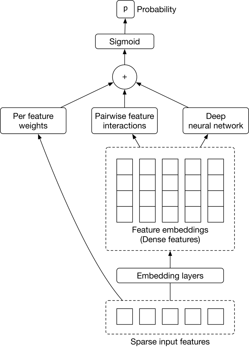 Image represents a machine learning model architecture for predicting a probability (labeled 'P').  The model takes sparse input features (represented by several small squares within a dashed box labeled 'Sparse input features') as input. These features are processed through embedding layers, transforming them into dense feature embeddings (multiple rectangular boxes within a dashed box labeled 'Feature embeddings (Dense features)').  These dense features are then fed into three separate components: 'Per feature weights' (a box representing per-feature weights), 'Pairwise feature interactions' (a box representing pairwise interactions between features), and a 'Deep neural network' (a box representing a deep neural network). The outputs of these three components are summed (+) before being passed through a sigmoid function, resulting in a final probability output (P).  Arrows indicate the flow of information between components, showing how the processed features contribute to the final probability prediction.