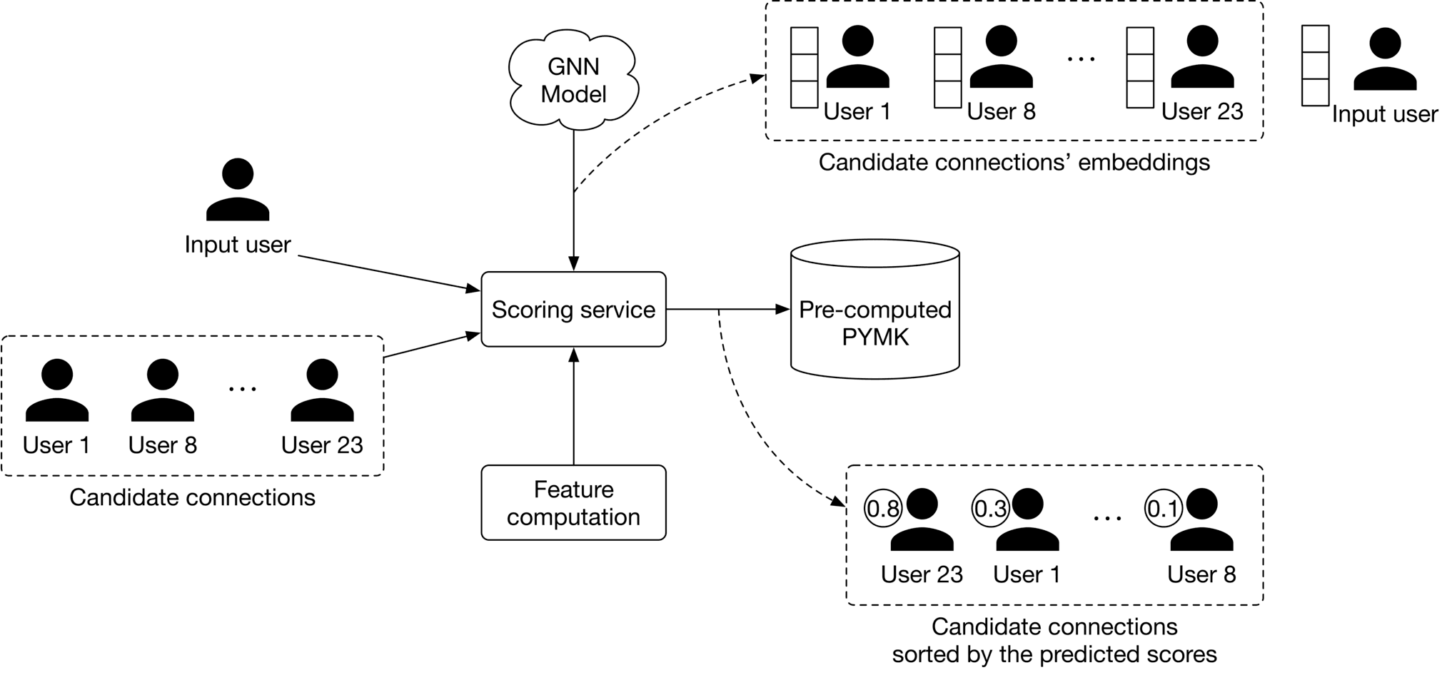 Image represents a machine learning system for recommending connections between users.  An 'Input user' is provided as input to the system. This input, along with a set of 'Candidate connections' (represented by multiple user icons labeled 'User 1', 'User 8', 'User 23', etc.), feeds into a 'Scoring service'.  The 'Scoring service' utilizes a 'GNN Model' to process 'Candidate connections' embeddings (vector representations of user connections) obtained from a database labeled 'Pre-computed PYMK'.  A 'Feature computation' block likely preprocesses data before feeding it to the 'Scoring service'. The 'Scoring service' outputs connection scores, which are then used to rank the 'Candidate connections' based on their predicted scores (e.g., User 23 with a score of 0.8, User 1 with 0.3, etc.), presenting a sorted list of recommended connections to the input user.  The dashed lines indicate data flow, while solid lines represent direct connections between components.