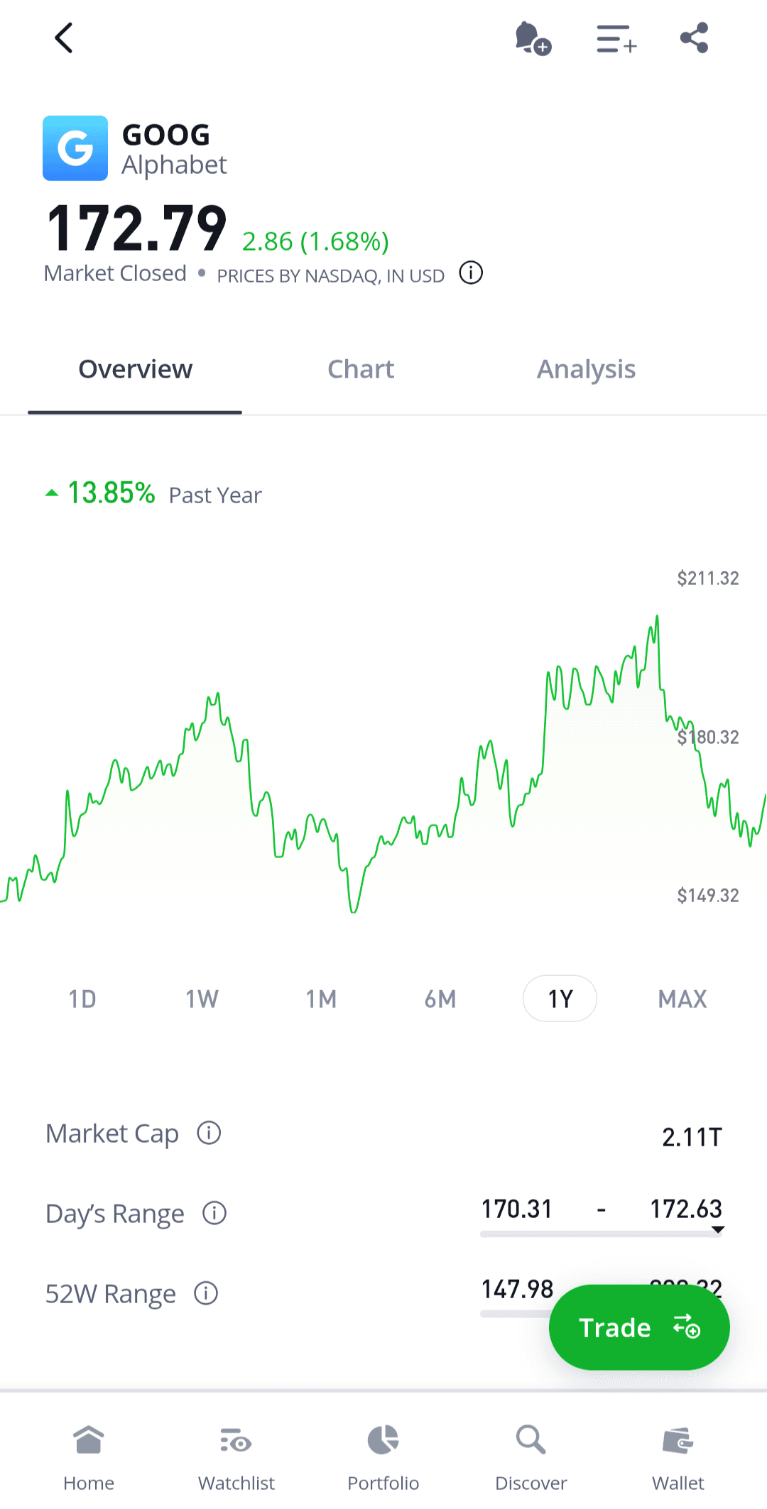 Image represents a mobile application screen displaying stock market information for Alphabet (GOOG). The top section shows the company logo (G), ticker symbol (GOOG), company name (Alphabet), current stock price (172.79), change (2.86), percentage change (1.68%), and a note indicating the market is closed and the prices are in USD. Below this, a tabbed navigation bar offers 'Overview,' 'Chart,' and 'Analysis' views. The currently selected 'Overview' tab shows a year-to-date performance summary (13.85% increase) and key financial metrics: Market Cap (2.11T), Day's Range (170.31 - 172.63), and 52-Week Range (147.98 - 222). The 'Chart' tab displays a line graph illustrating the stock's price fluctuation over different time periods (1D, 1W, 1M, 6M, 1Y, MAX), with corresponding price markers on the y-axis. A prominent green 'Trade' button is positioned below the 52W Range. The bottom navigation bar provides icons and labels for 'Home,' 'Watchlist,' 'Portfolio,' 'Discover,' and 'Wallet' sections. The top right corner features icons for notifications, menu options, and sharing.
